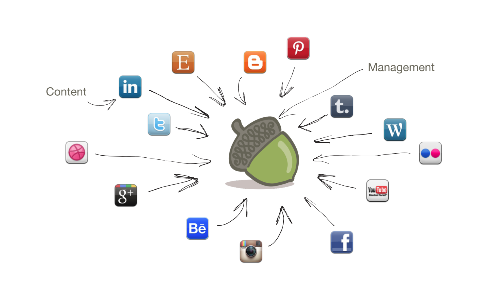 MiaN Social Media Integration Diagram