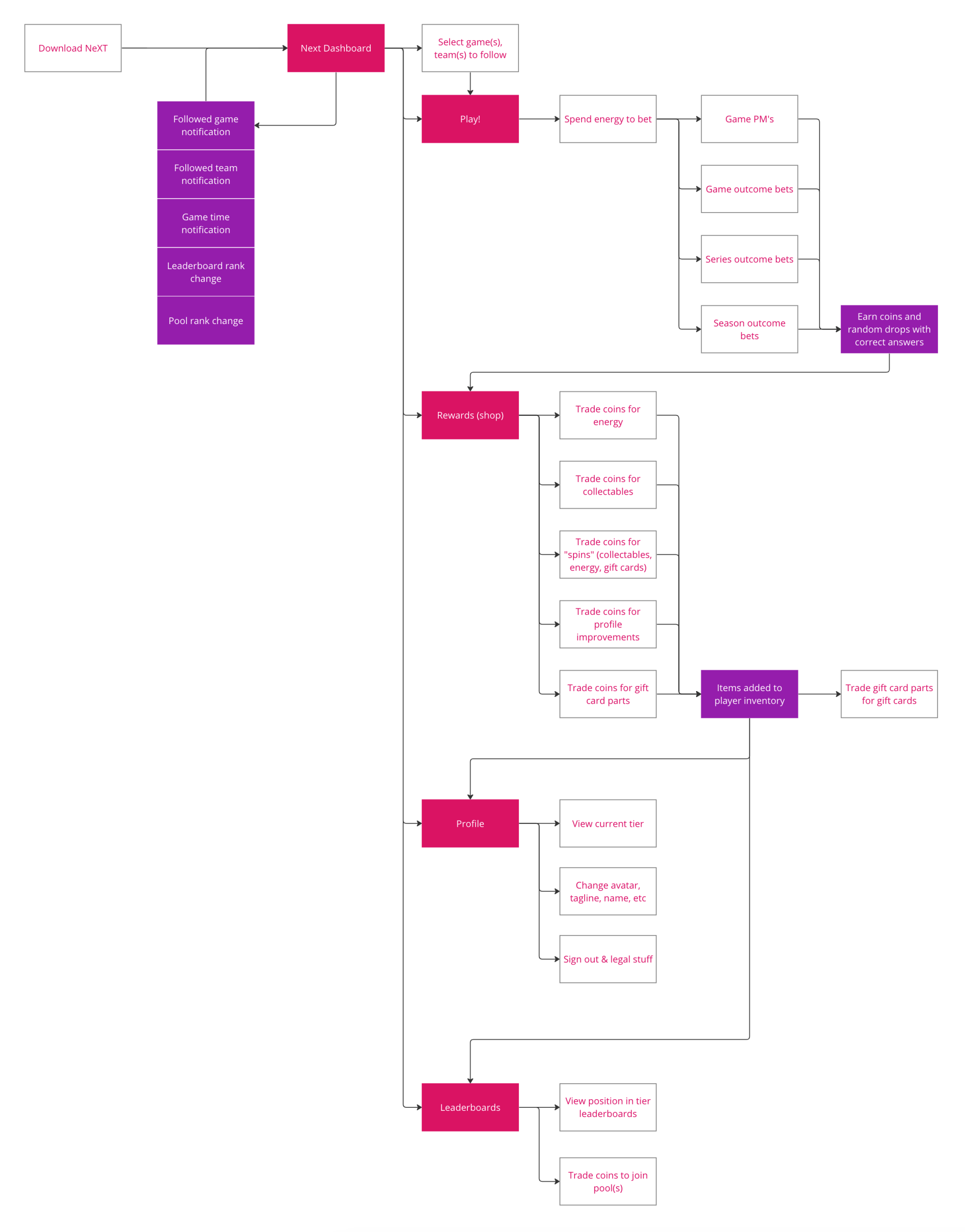 NeXT Application Flow Diagram - Mapping user actions, app screens, and resulting events