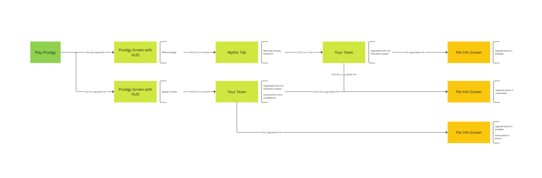 Pet Upgrade System Flow