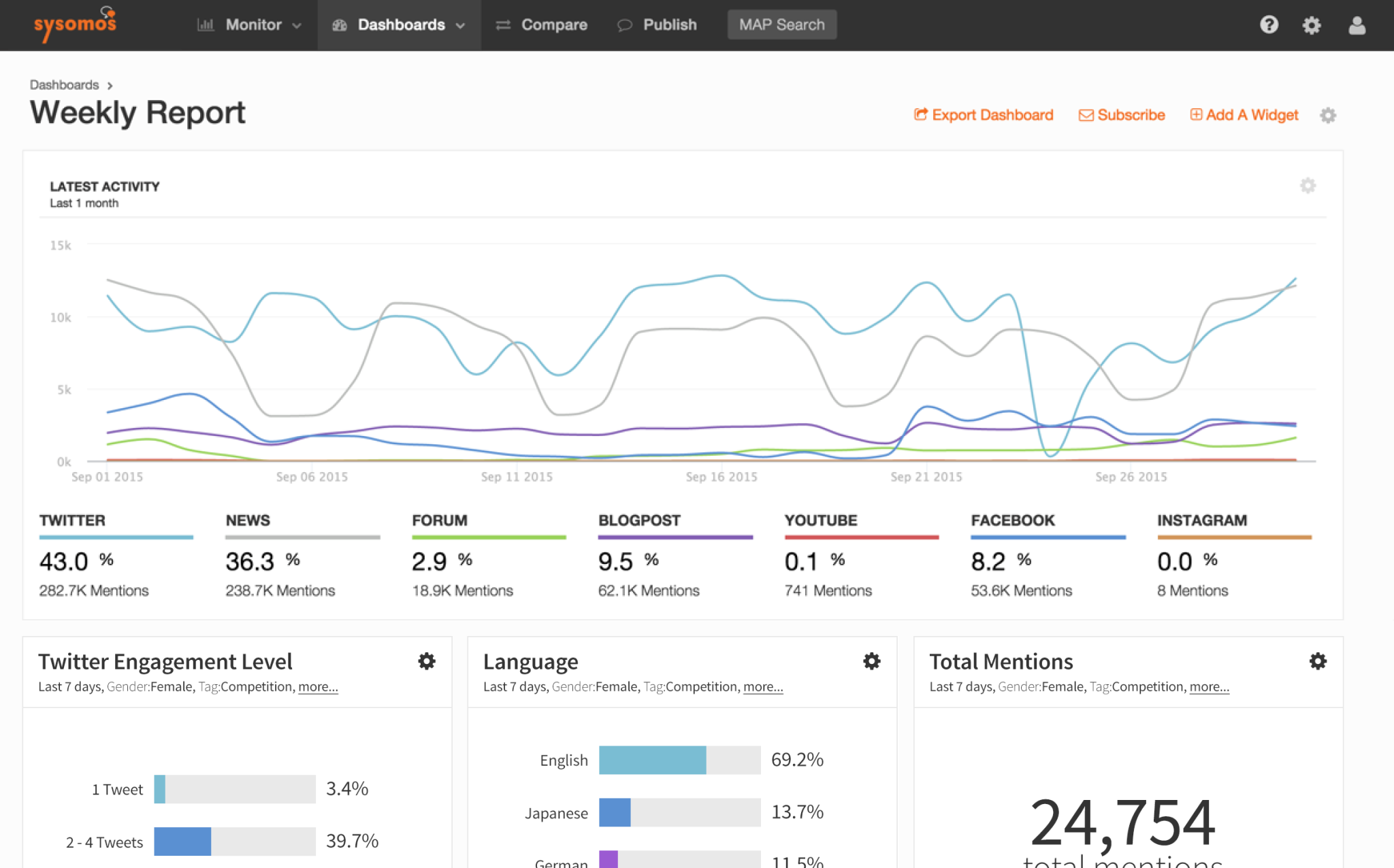 Sysomos Dashboard Redesign