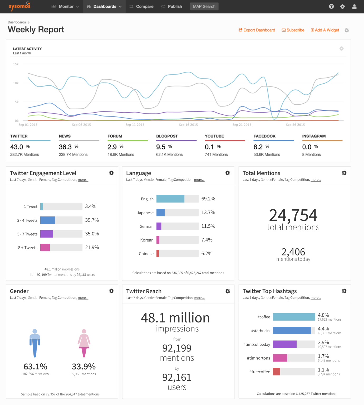 Sysomos Dashboard Long View