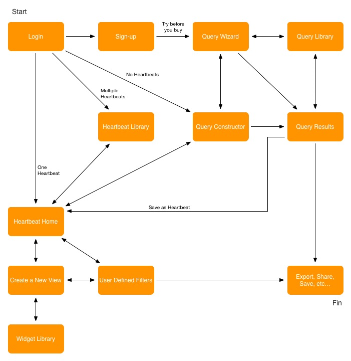 Sysomos User Journey Flow